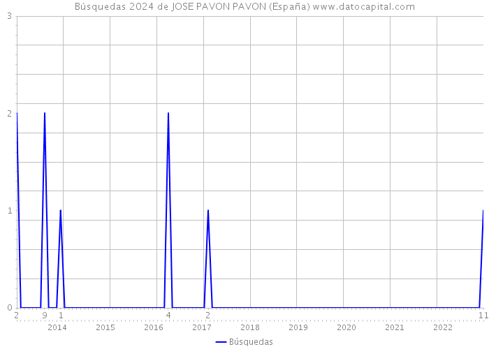 Búsquedas 2024 de JOSE PAVON PAVON (España) 