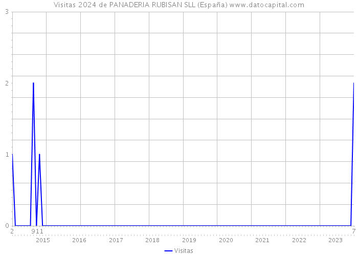 Visitas 2024 de PANADERIA RUBISAN SLL (España) 