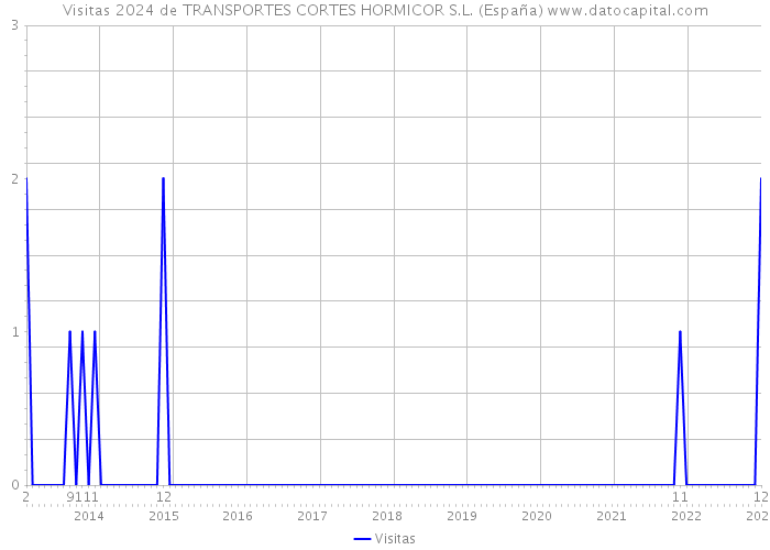 Visitas 2024 de TRANSPORTES CORTES HORMICOR S.L. (España) 