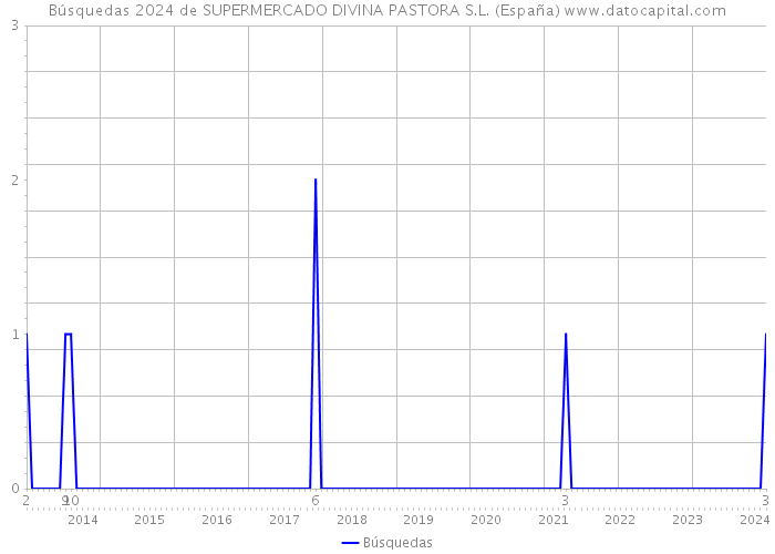 Búsquedas 2024 de SUPERMERCADO DIVINA PASTORA S.L. (España) 