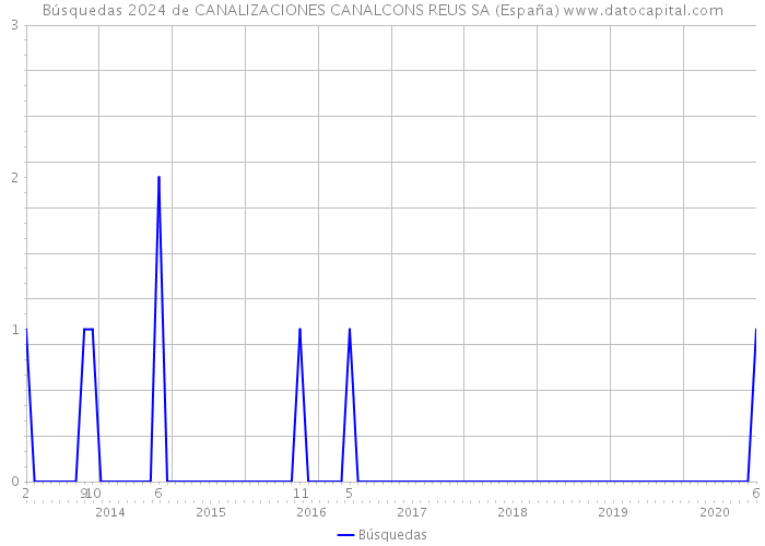Búsquedas 2024 de CANALIZACIONES CANALCONS REUS SA (España) 