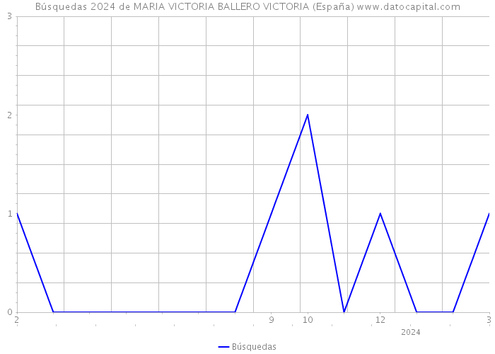 Búsquedas 2024 de MARIA VICTORIA BALLERO VICTORIA (España) 