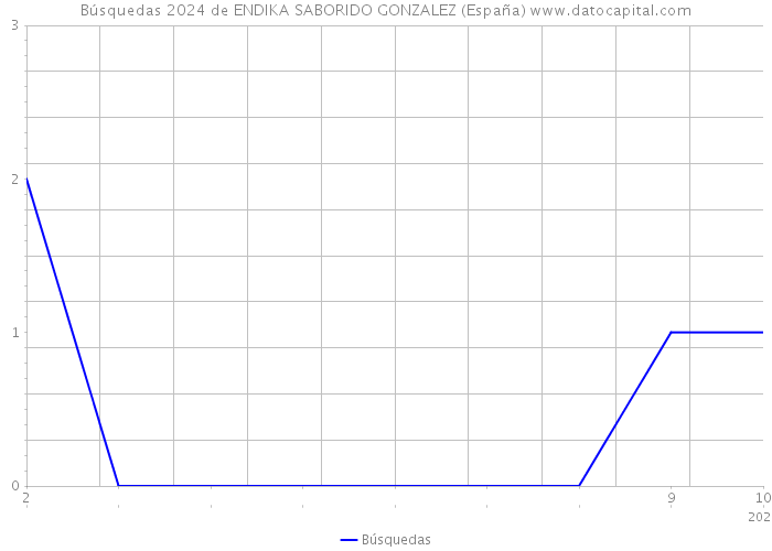 Búsquedas 2024 de ENDIKA SABORIDO GONZALEZ (España) 