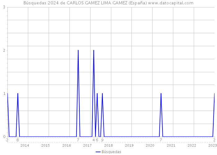 Búsquedas 2024 de CARLOS GAMEZ LIMA GAMEZ (España) 