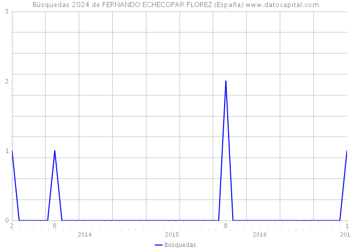 Búsquedas 2024 de FERNANDO ECHECOPAR FLOREZ (España) 
