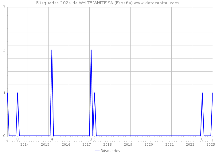 Búsquedas 2024 de WHITE WHITE SA (España) 