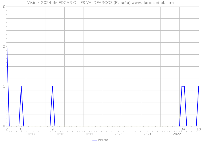 Visitas 2024 de EDGAR OLLES VALDEARCOS (España) 