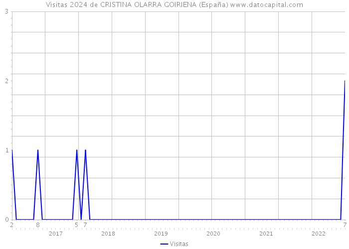Visitas 2024 de CRISTINA OLARRA GOIRIENA (España) 