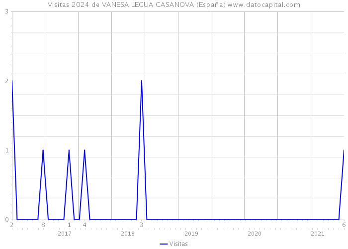 Visitas 2024 de VANESA LEGUA CASANOVA (España) 