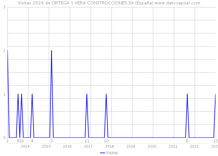 Visitas 2024 de ORTEGA Y VERA CONSTRUCCIONES SA (España) 