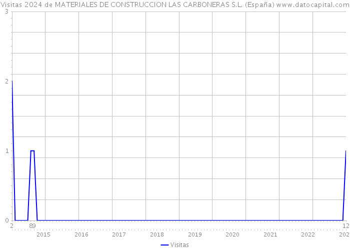 Visitas 2024 de MATERIALES DE CONSTRUCCION LAS CARBONERAS S.L. (España) 