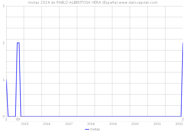 Visitas 2024 de PABLO ALBENTOSA VERA (España) 