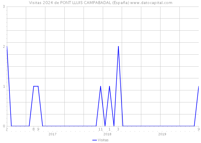Visitas 2024 de PONT LLUIS CAMPABADAL (España) 