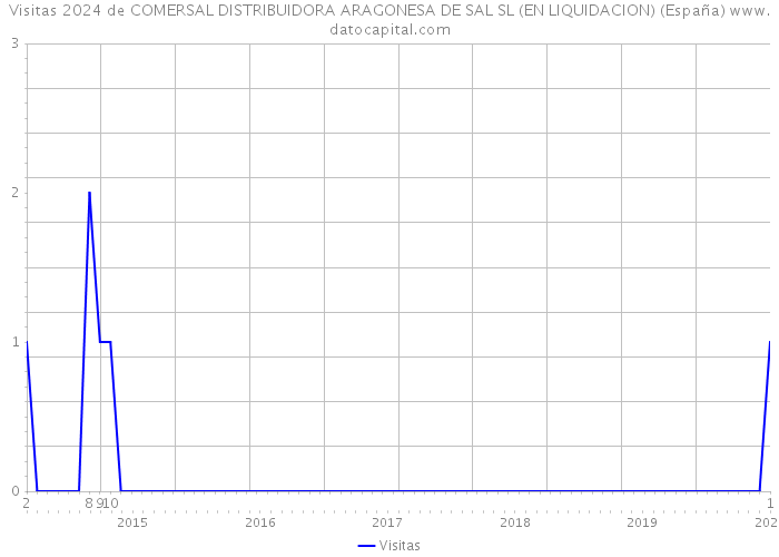 Visitas 2024 de COMERSAL DISTRIBUIDORA ARAGONESA DE SAL SL (EN LIQUIDACION) (España) 
