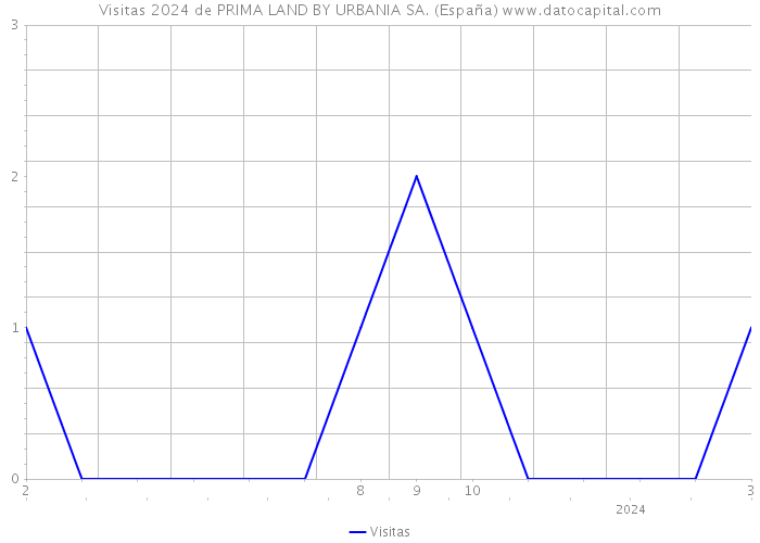 Visitas 2024 de PRIMA LAND BY URBANIA SA. (España) 