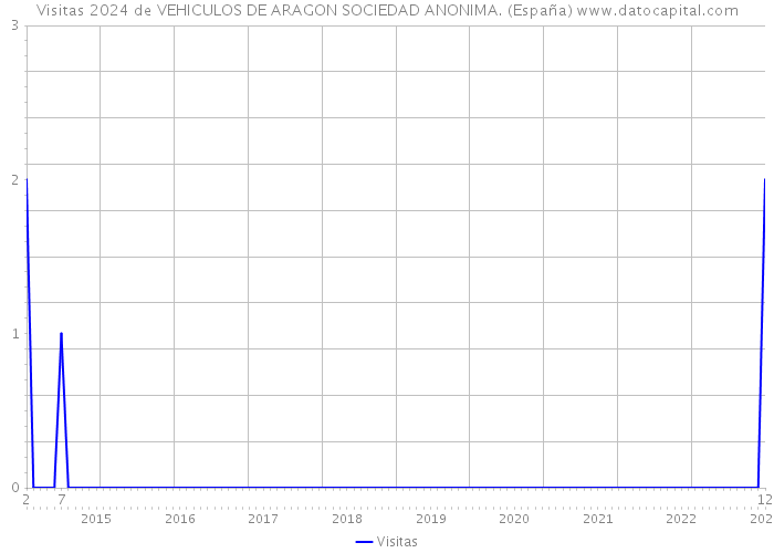 Visitas 2024 de VEHICULOS DE ARAGON SOCIEDAD ANONIMA. (España) 
