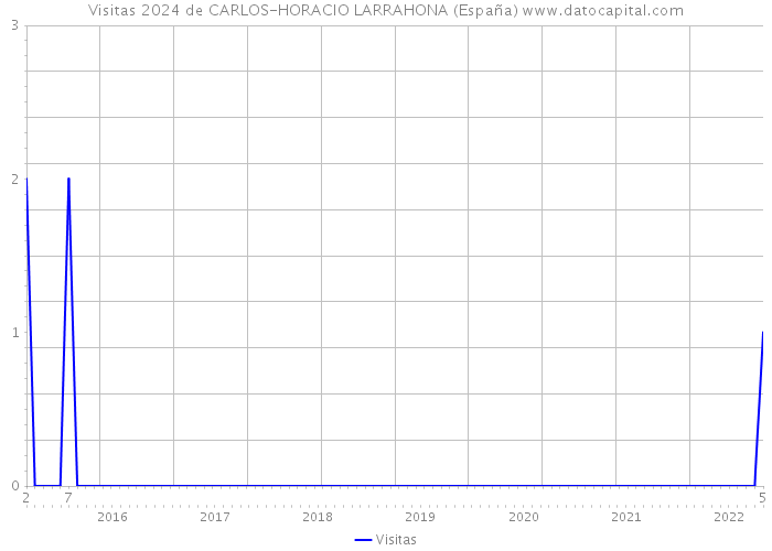 Visitas 2024 de CARLOS-HORACIO LARRAHONA (España) 