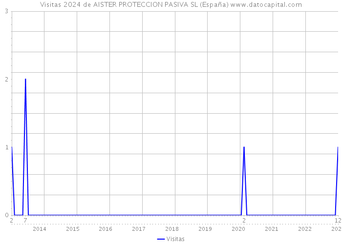 Visitas 2024 de AISTER PROTECCION PASIVA SL (España) 