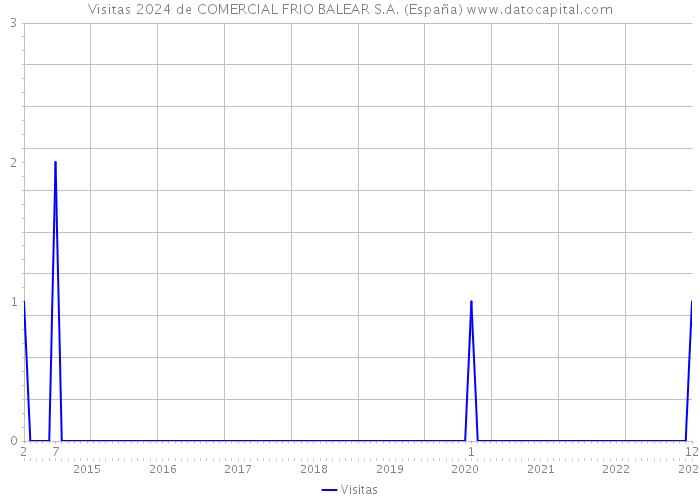 Visitas 2024 de COMERCIAL FRIO BALEAR S.A. (España) 