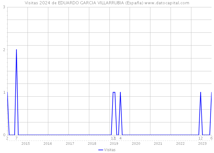 Visitas 2024 de EDUARDO GARCIA VILLARRUBIA (España) 