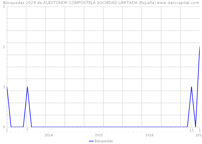 Búsquedas 2024 de AUDITONOR COMPOSTELA SOCIEDAD LIMITADA (España) 