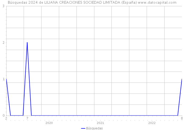 Búsquedas 2024 de LILIANA CREACIONES SOCIEDAD LIMITADA (España) 