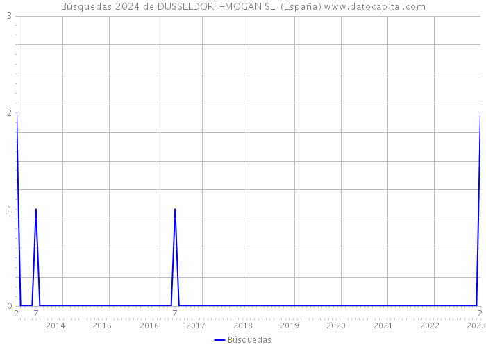 Búsquedas 2024 de DUSSELDORF-MOGAN SL. (España) 