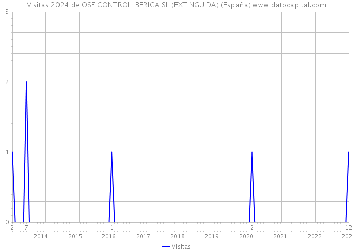 Visitas 2024 de OSF CONTROL IBERICA SL (EXTINGUIDA) (España) 