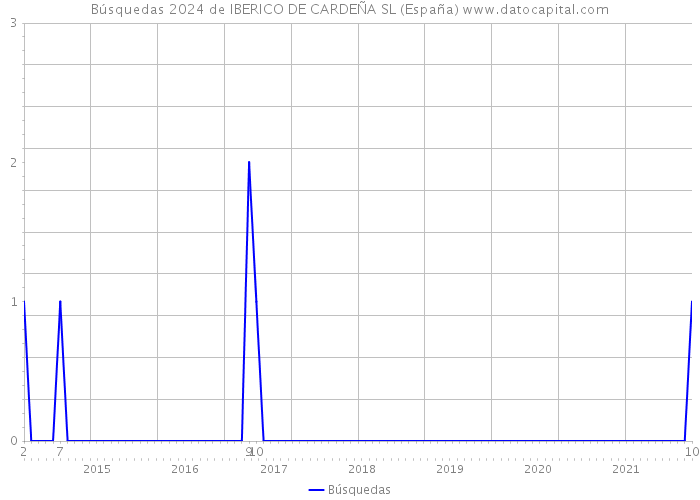 Búsquedas 2024 de IBERICO DE CARDEÑA SL (España) 