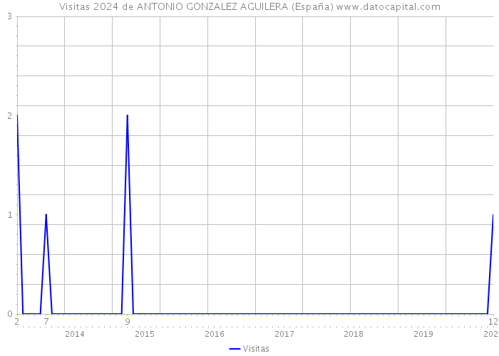 Visitas 2024 de ANTONIO GONZALEZ AGUILERA (España) 