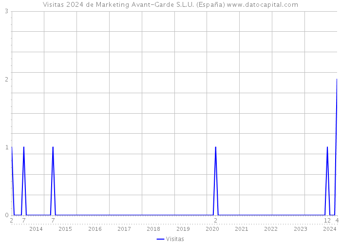 Visitas 2024 de Marketing Avant-Garde S.L.U. (España) 