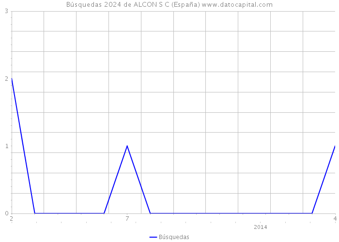 Búsquedas 2024 de ALCON S C (España) 