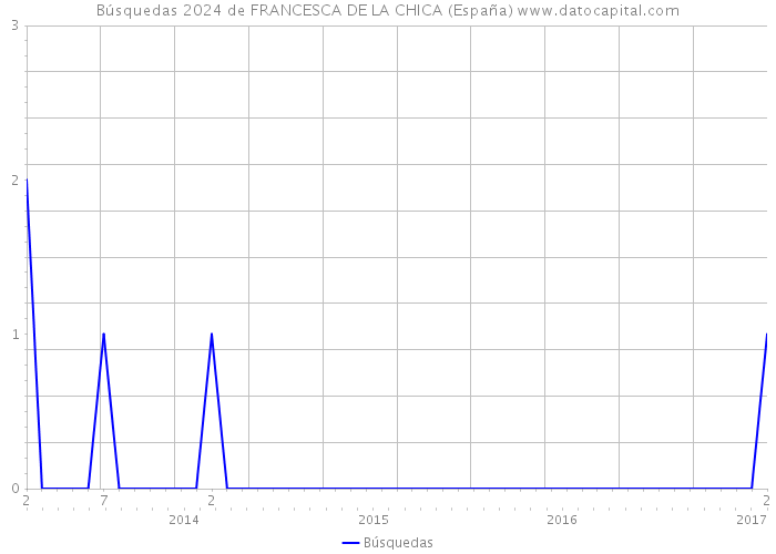 Búsquedas 2024 de FRANCESCA DE LA CHICA (España) 