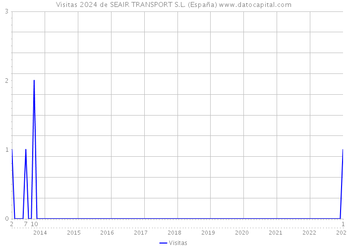 Visitas 2024 de SEAIR TRANSPORT S.L. (España) 