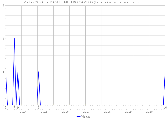 Visitas 2024 de MANUEL MULERO CAMPOS (España) 
