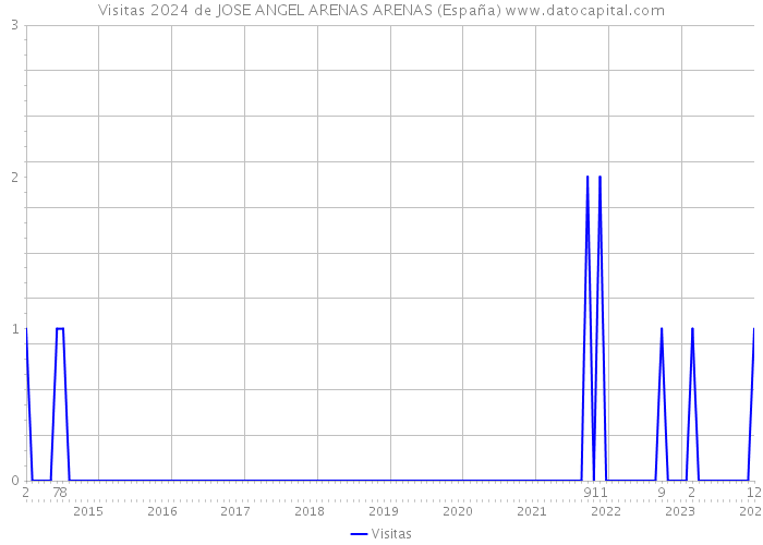 Visitas 2024 de JOSE ANGEL ARENAS ARENAS (España) 