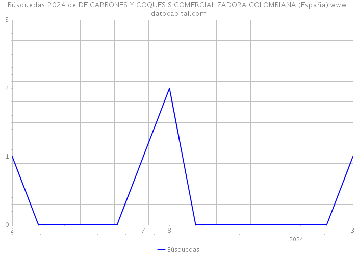 Búsquedas 2024 de DE CARBONES Y COQUES S COMERCIALIZADORA COLOMBIANA (España) 