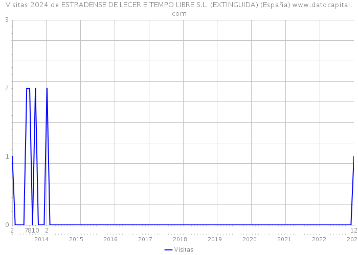 Visitas 2024 de ESTRADENSE DE LECER E TEMPO LIBRE S.L. (EXTINGUIDA) (España) 