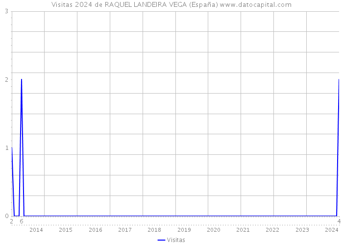 Visitas 2024 de RAQUEL LANDEIRA VEGA (España) 