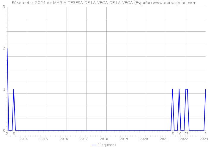 Búsquedas 2024 de MARIA TERESA DE LA VEGA DE LA VEGA (España) 