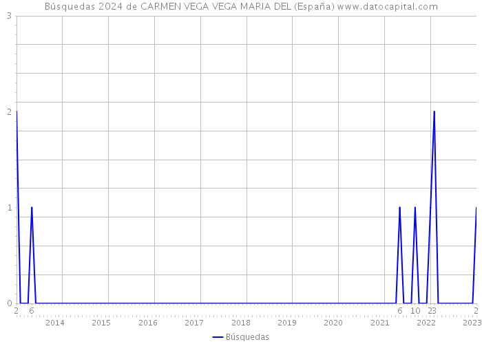 Búsquedas 2024 de CARMEN VEGA VEGA MARIA DEL (España) 