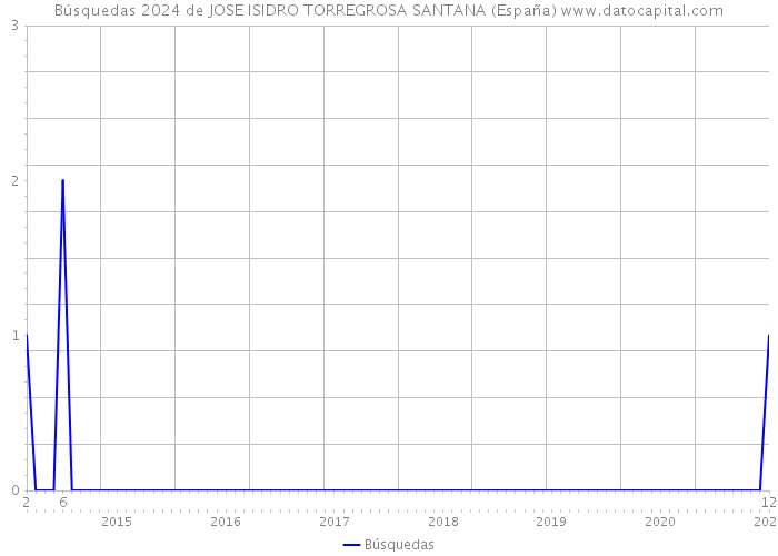 Búsquedas 2024 de JOSE ISIDRO TORREGROSA SANTANA (España) 