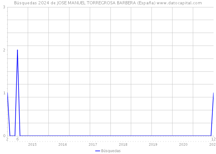 Búsquedas 2024 de JOSE MANUEL TORREGROSA BARBERA (España) 