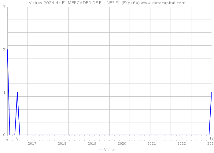 Visitas 2024 de EL MERCADER DE BULNES SL (España) 