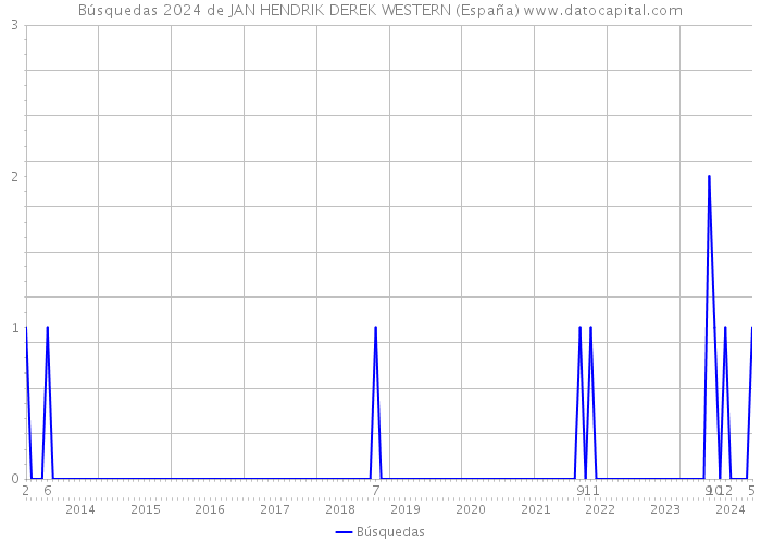 Búsquedas 2024 de JAN HENDRIK DEREK WESTERN (España) 