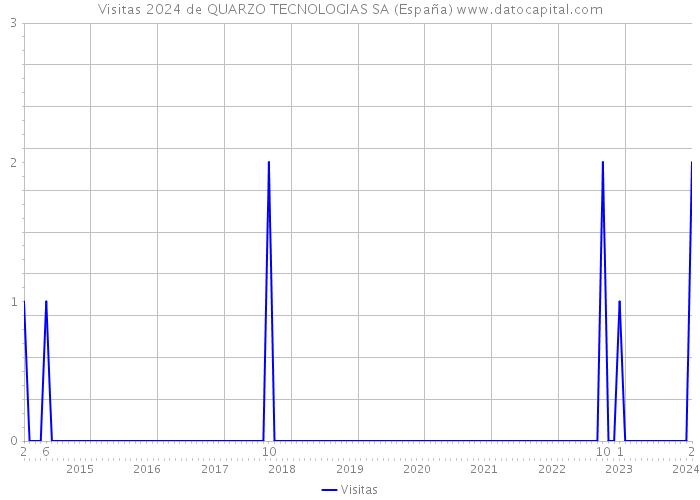 Visitas 2024 de QUARZO TECNOLOGIAS SA (España) 