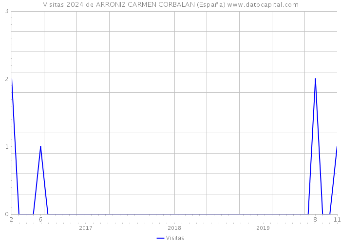 Visitas 2024 de ARRONIZ CARMEN CORBALAN (España) 
