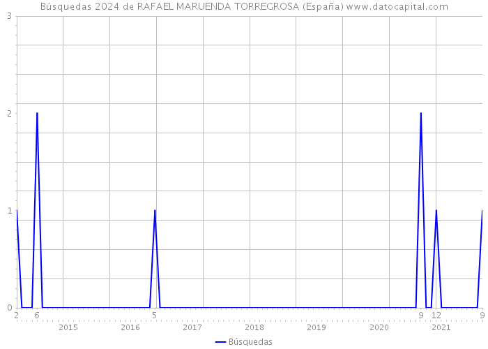 Búsquedas 2024 de RAFAEL MARUENDA TORREGROSA (España) 
