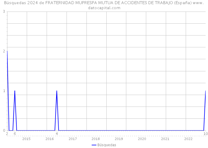 Búsquedas 2024 de FRATERNIDAD MUPRESPA MUTUA DE ACCIDENTES DE TRABAJO (España) 