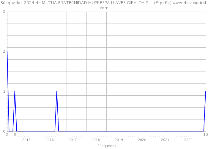 Búsquedas 2024 de MUTUA FRATERNIDAD MUPRESPA LLAVES GIRALDA S.L. (España) 